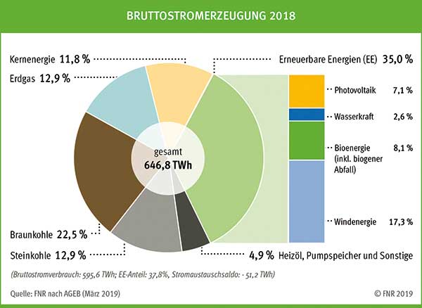 Deutscher Bauernverband E V Situationsbericht Bioenergie Und