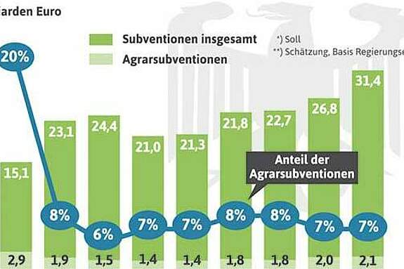 Deutscher Bauernverband E.V. - Situationsbericht - Bundesagrarhaushalt ...