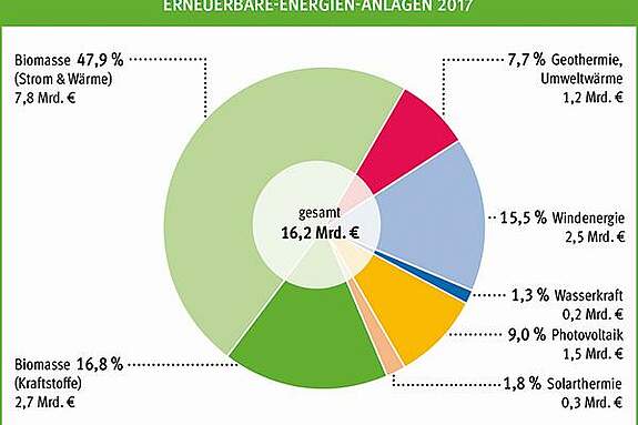 Deutscher Bauernverband E.V. - Situationsbericht - Bioenergie Und ...