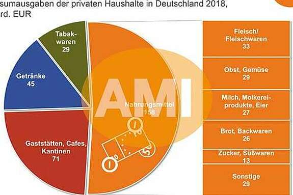 Deutscher Bauernverband E.V. - Situationsbericht - Nahrungsmittel ...