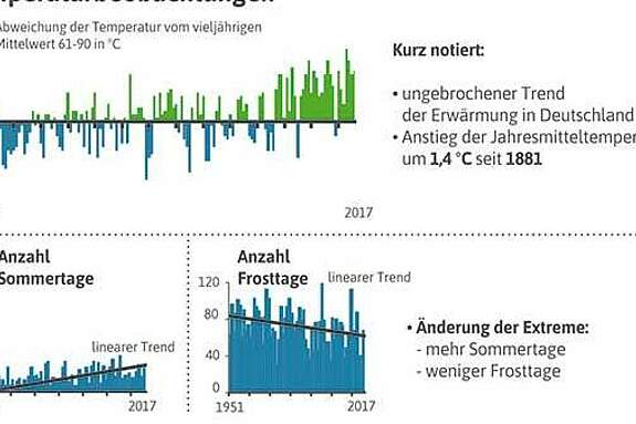 Deutscher Bauernverband E.V. - Situationsbericht - Folgen Des Klimawandels