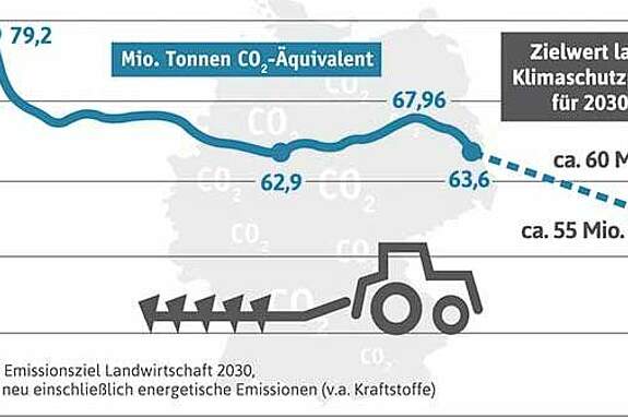 Deutscher Bauernverband E.V. - Situationsbericht - Klimaschutz