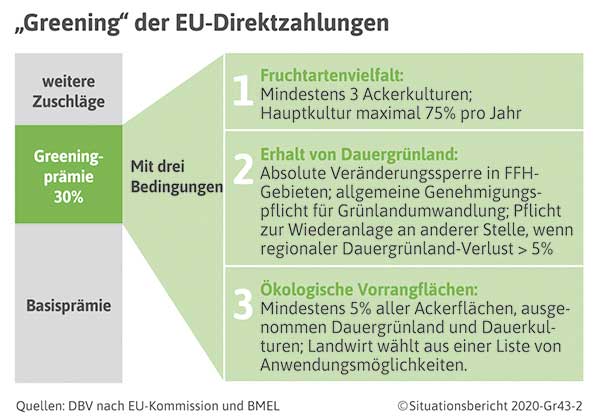 Deutscher Bauernverband E.V. - Situationsbericht - GAP-Direktzahlungen ...