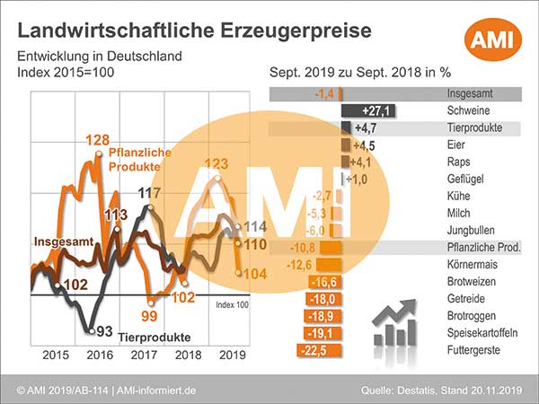 Deutscher Bauernverband E.V. - Situationsbericht - Agrarpreise Und ...