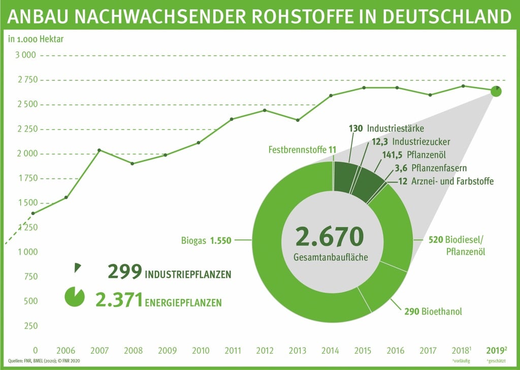 Deutscher Bauernverband E.V. - Situationsbericht - Bioenergie Und ...