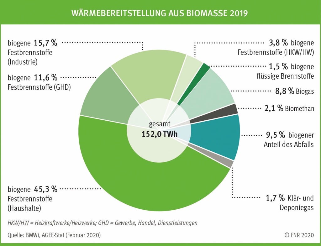 Deutscher Bauernverband E.V. - Situationsbericht - Bioenergie Und ...