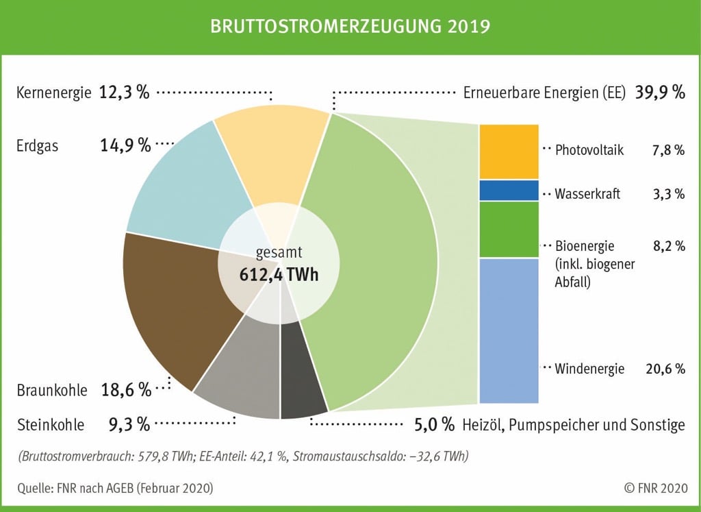 Deutscher Bauernverband E.V. - Situationsbericht - Bioenergie Und ...