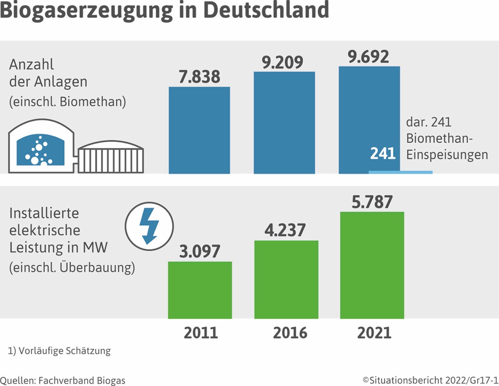 Deutscher Bauernverband E.V. - Situationsbericht - Bioenergie Und ...